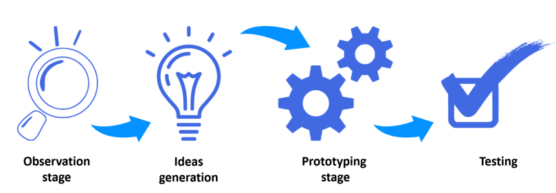 bestinsightsphere_design_thinking_in_experiments